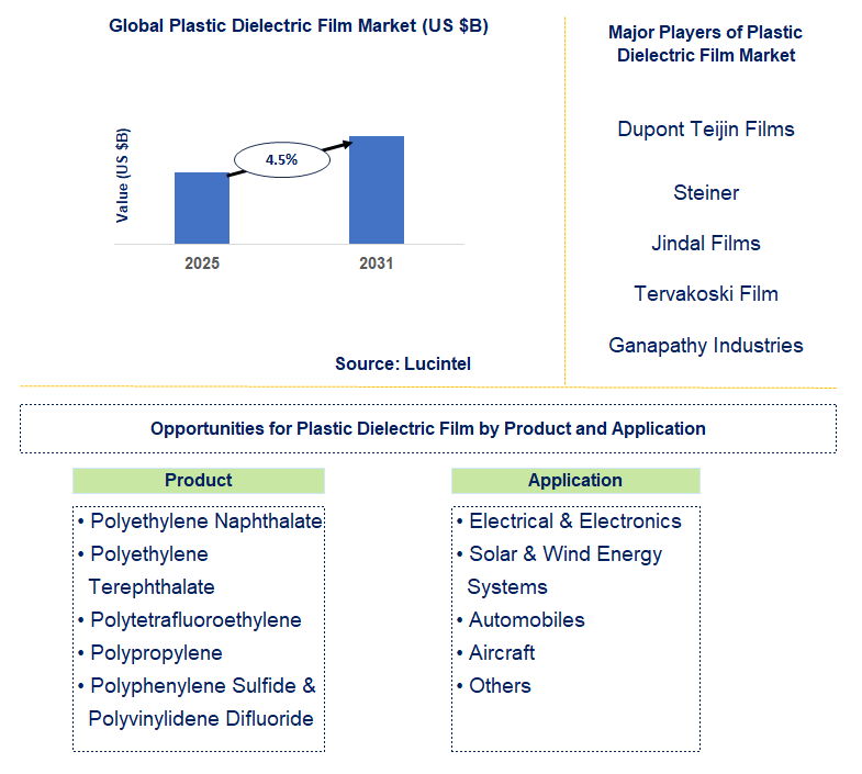 Plastic Dielectric Film Market Trends and Forecast