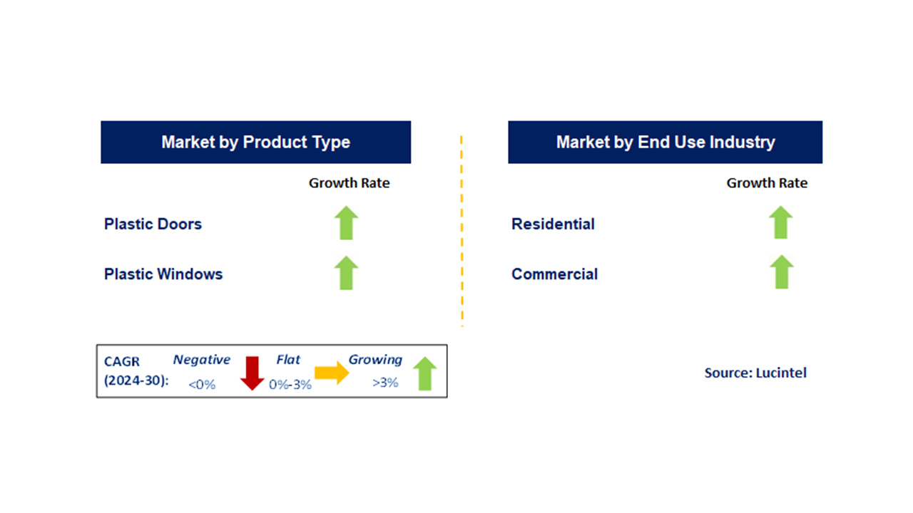 Plastic Door and Window Market  by Segments