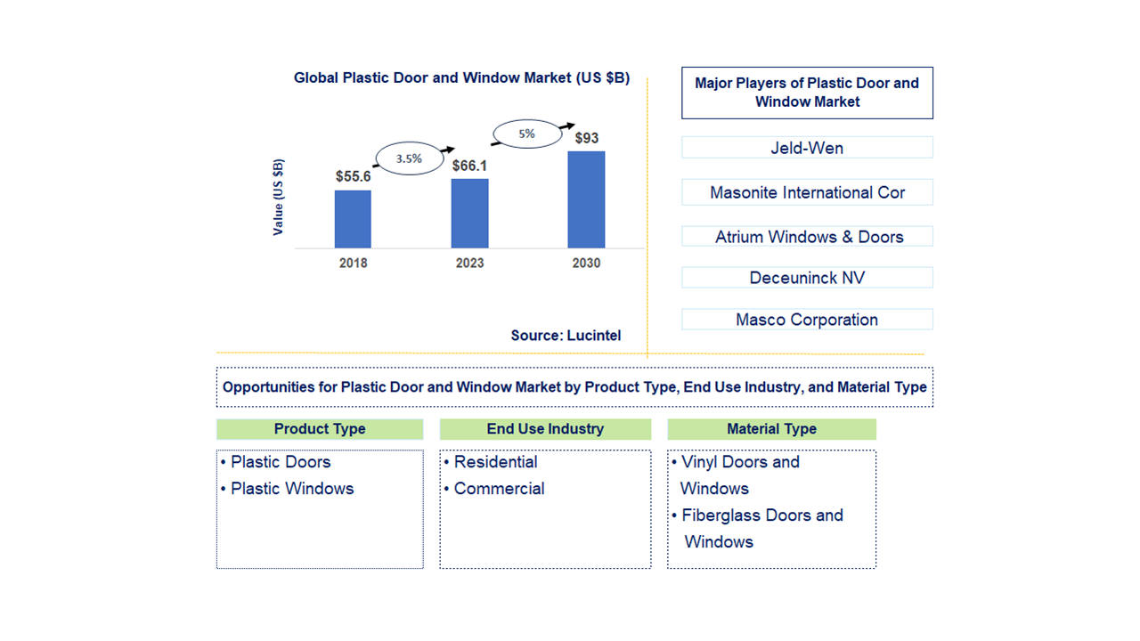 Plastic Door and Window Market 