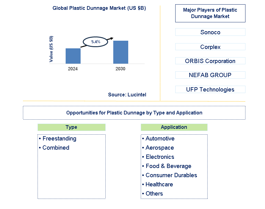 Plastic Dunnage Trends and Forecast