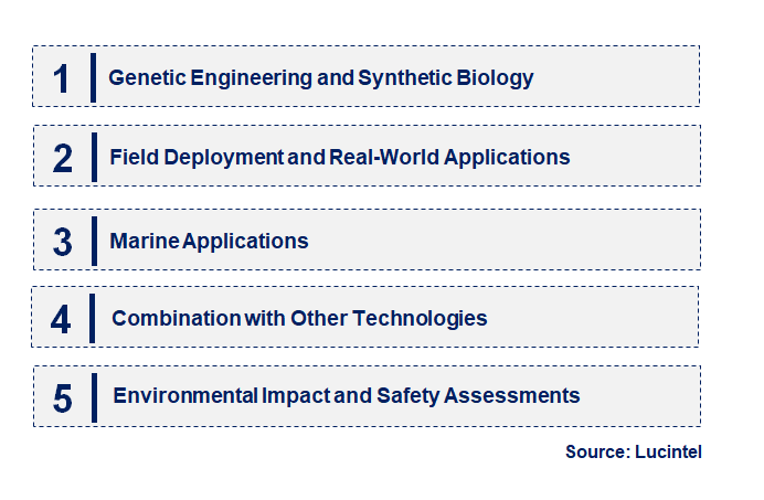 Emerging Trends in the Plastic-Eating Bacteria Market