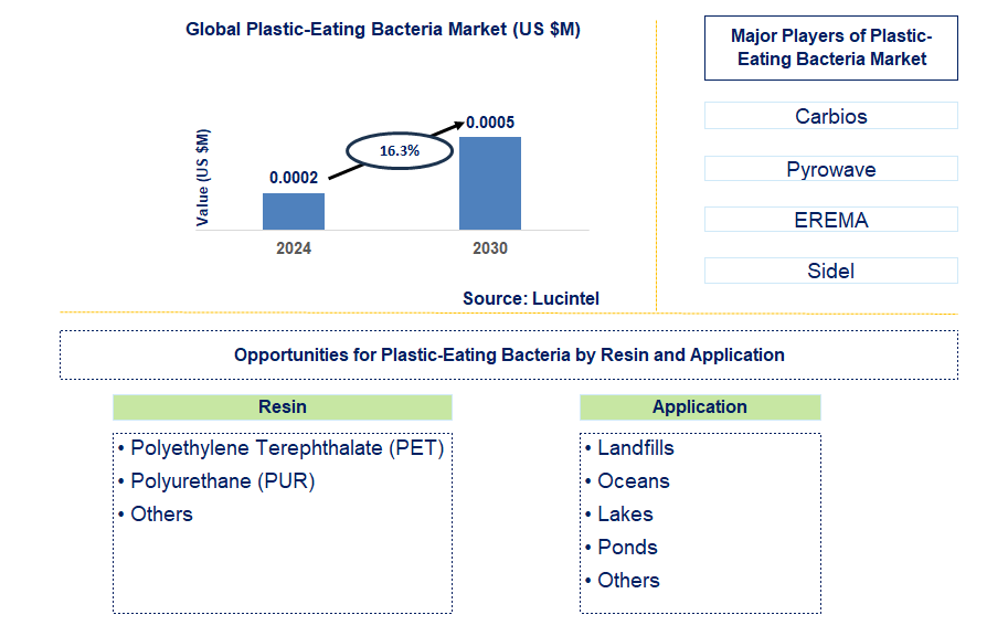 Plastic-Eating Bacteria Trends and Forecast