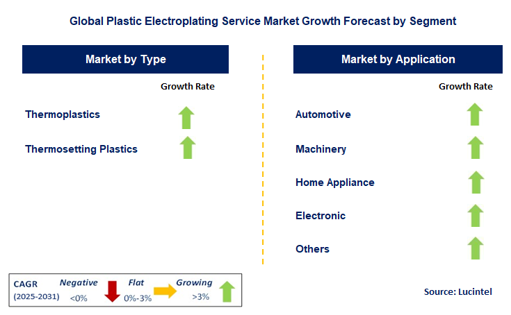 Plastic Electroplating Service Market by Segment