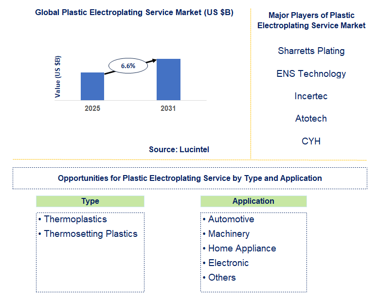 Plastic Electroplating Service Market Trends and Forecast