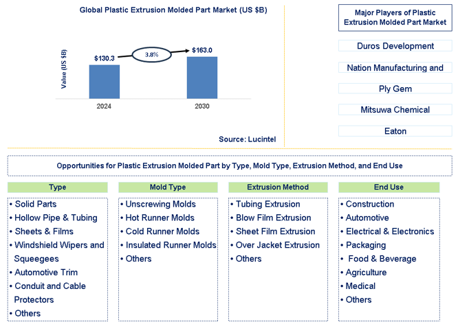 Plastic Extrusion Molded Part Trends and Forecast