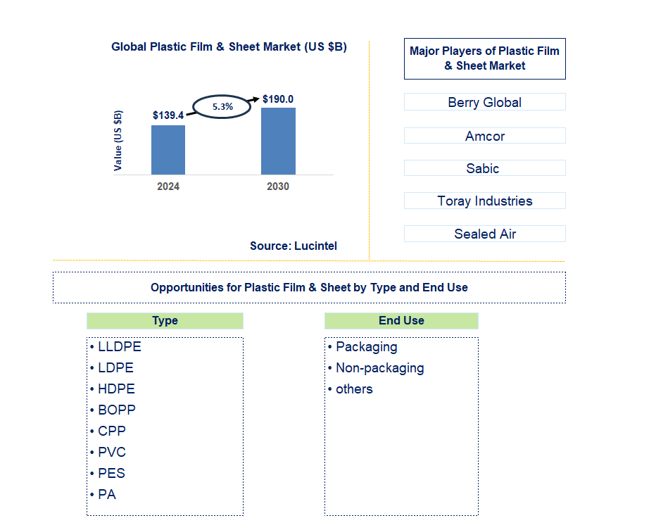 Plastic Film & Sheet Trends and Forecast