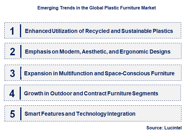 Emerging Trends in the Plastic Furniture Market