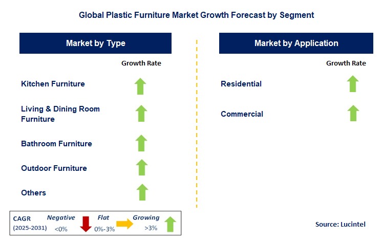 Plastic Furniture Market by Segment