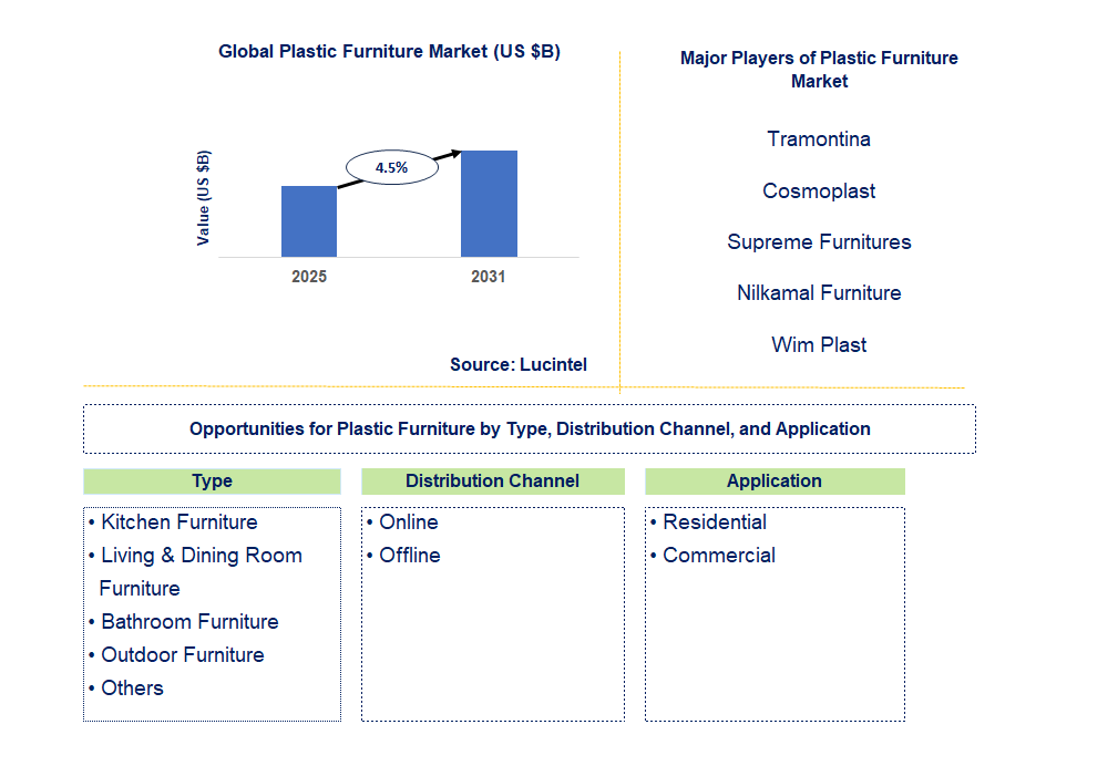 Plastic Furniture Market Trends and Forecast