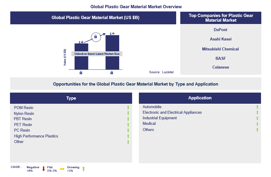 Plastic Gear Material Trends and Forecast