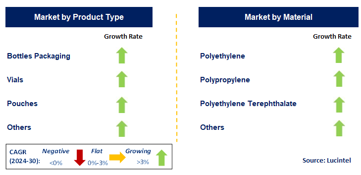 Plastic Healthcare Packaging by Segment