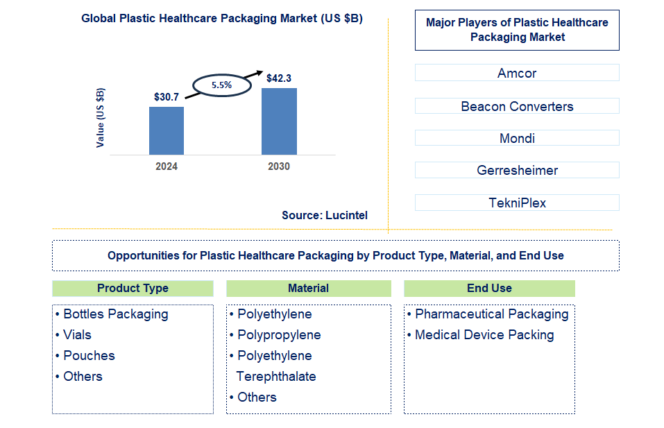 Plastic Healthcare Packaging Trends and Forecast