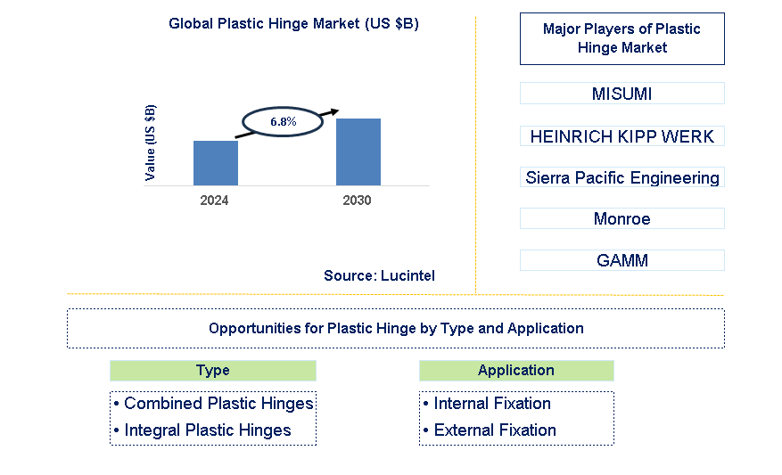 Plastic Hinge Trends and Forecast