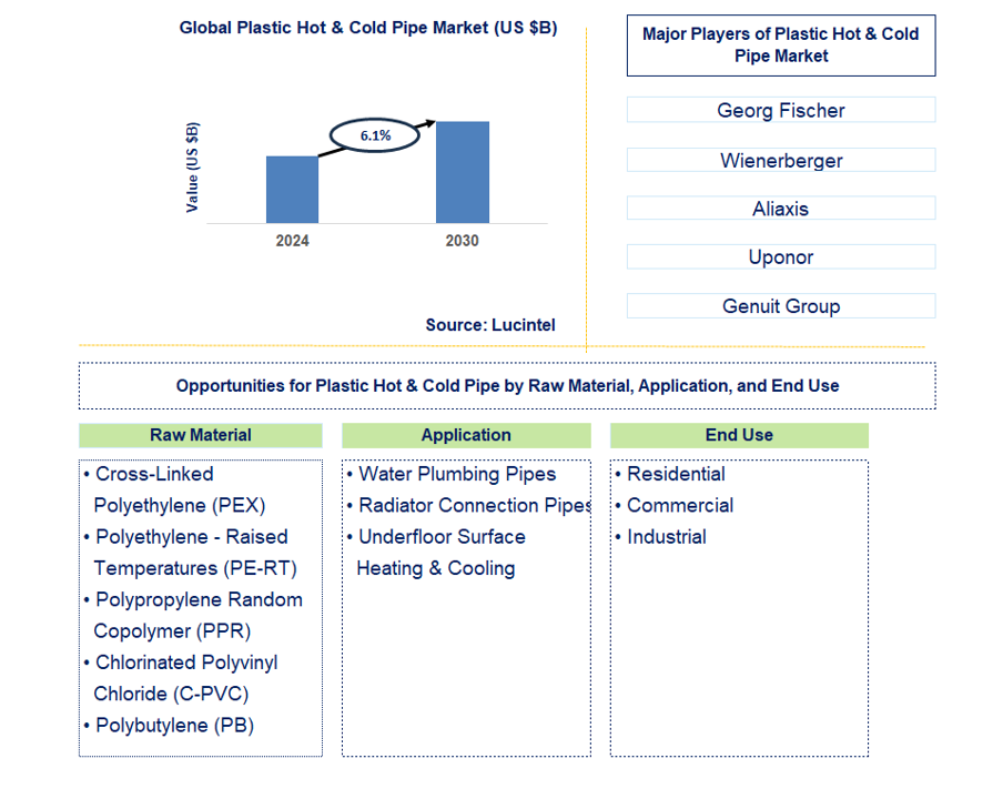 Plastic Hot & Cold Pipe Trends and Forecast