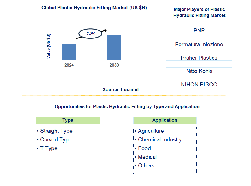 Plastic Hydraulic Fitting Trends and Forecast