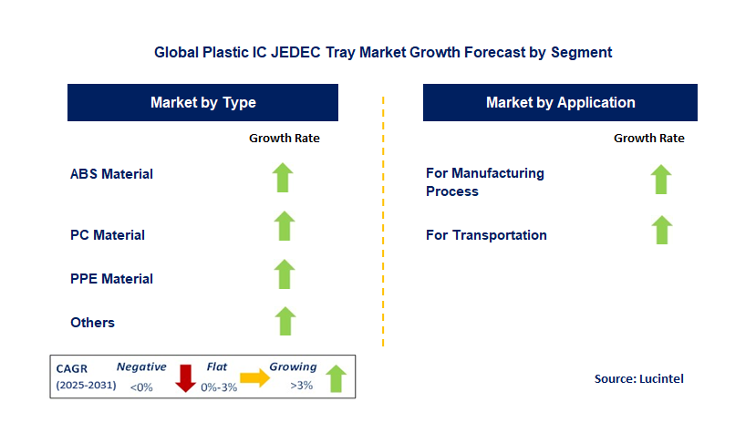 Plastic IC JEDEC Tray Market by Segment
