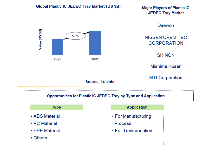 Plastic IC JEDEC Tray Market Trends and Forecast
