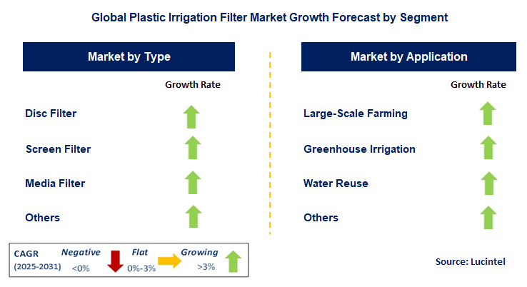 Plastic Irrigation Filter Market by Segment