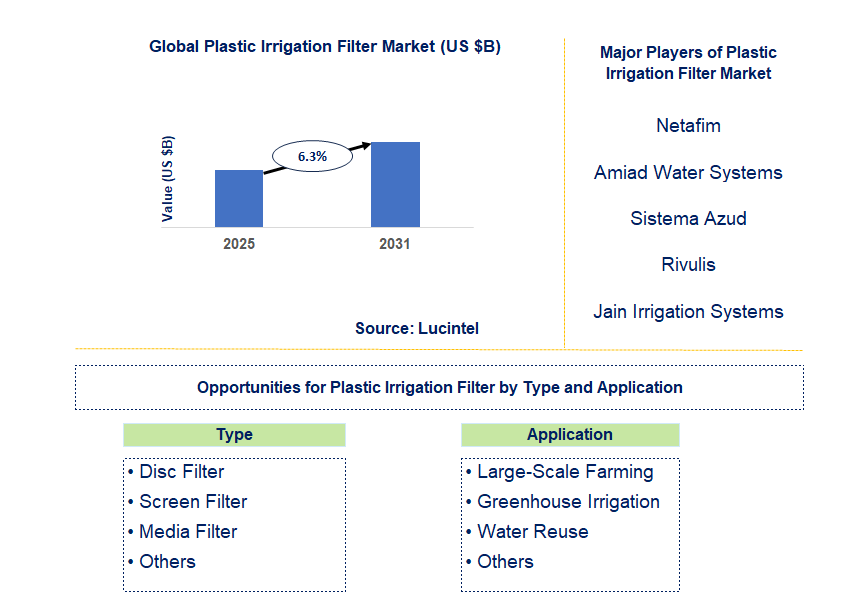 Plastic Irrigation Filter Market Trends and Forecast