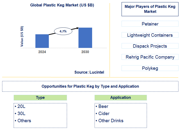Plastic Keg Trends and Forecast