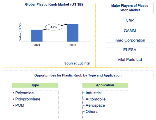 Plastic Knob Trends and Forecast
