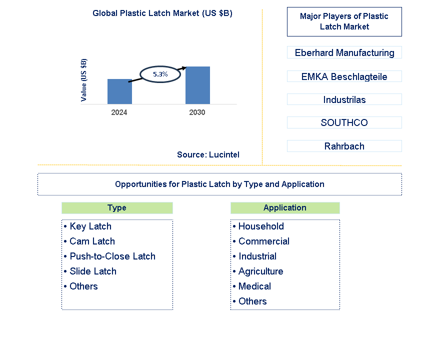 Plastic Latch Trends and Forecast