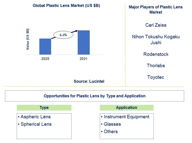 Plastic Lens Market Trends and Forecast