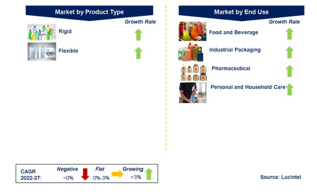 Plastic Packaging Market by Segments