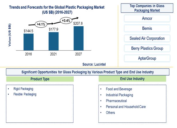 Plastic Packaging Market by Product Type and End Use Industry