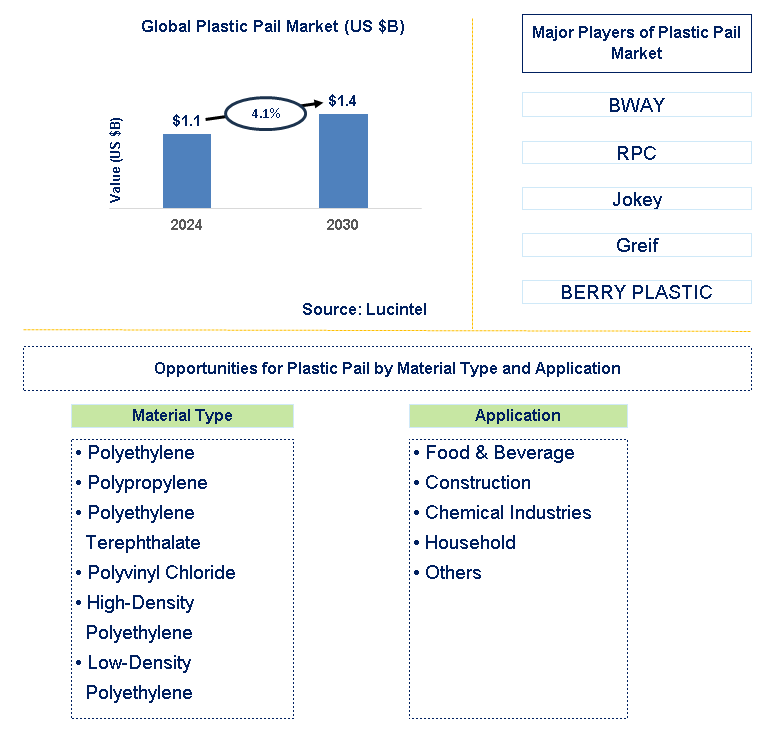 Plastic Pail Trends and Forecast