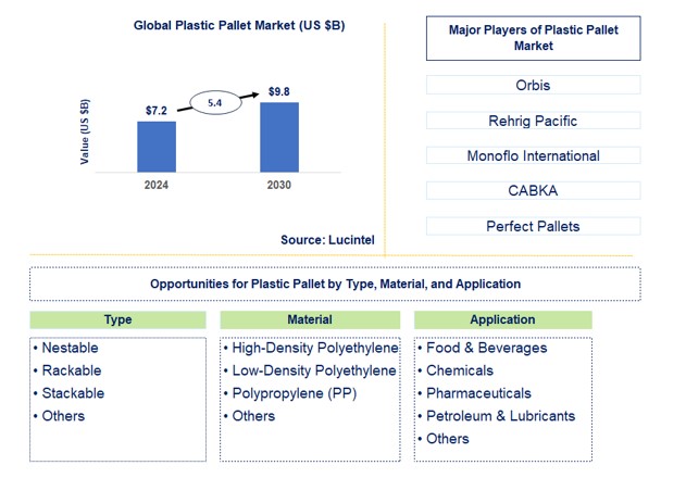 Plastic Pallet Market by Type, Material, and Application