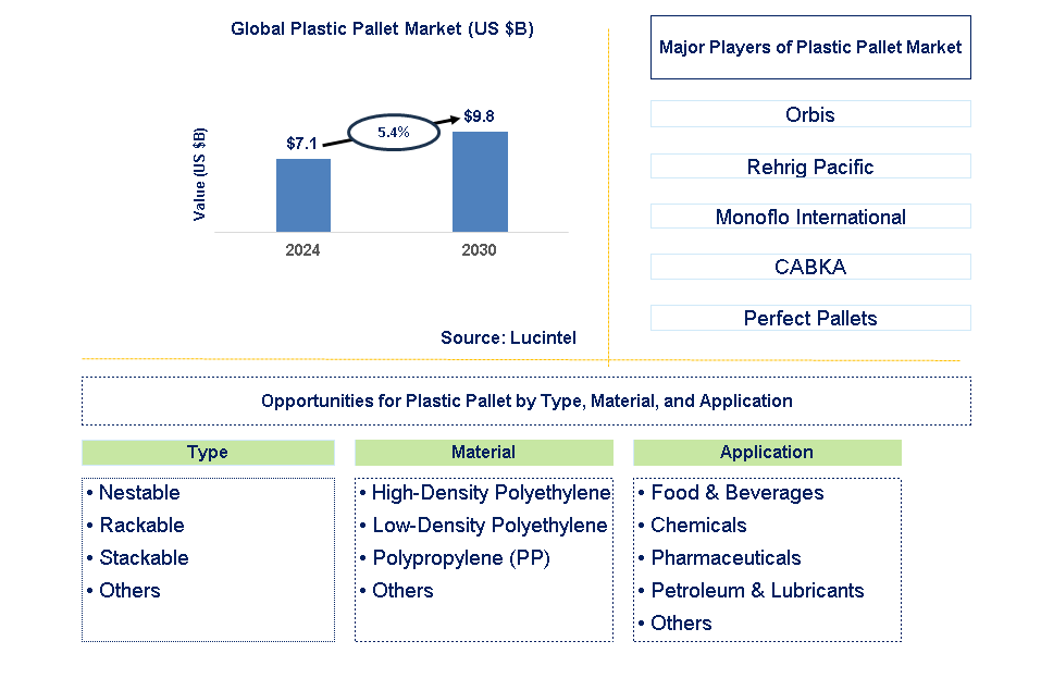 Plastic Pallet Trends and Forecast