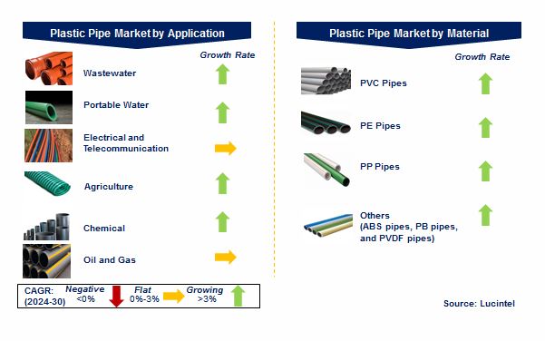Plastic Pipe Market by Segments