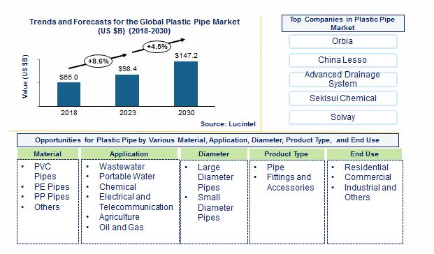 Plastic Pipe Market by Material, Diameter, Application, Product Type, End Use