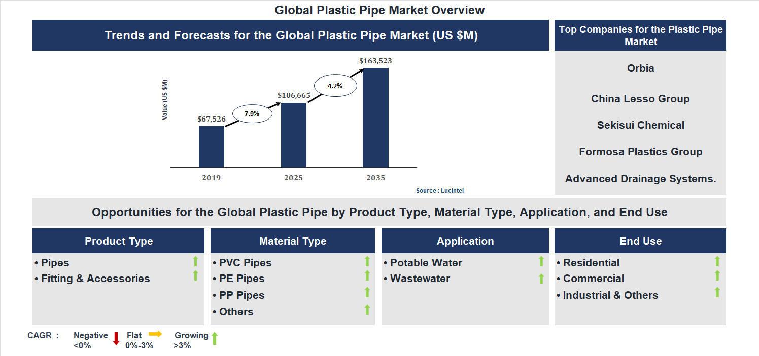 Plastic Pipe Market Trends and Forecast