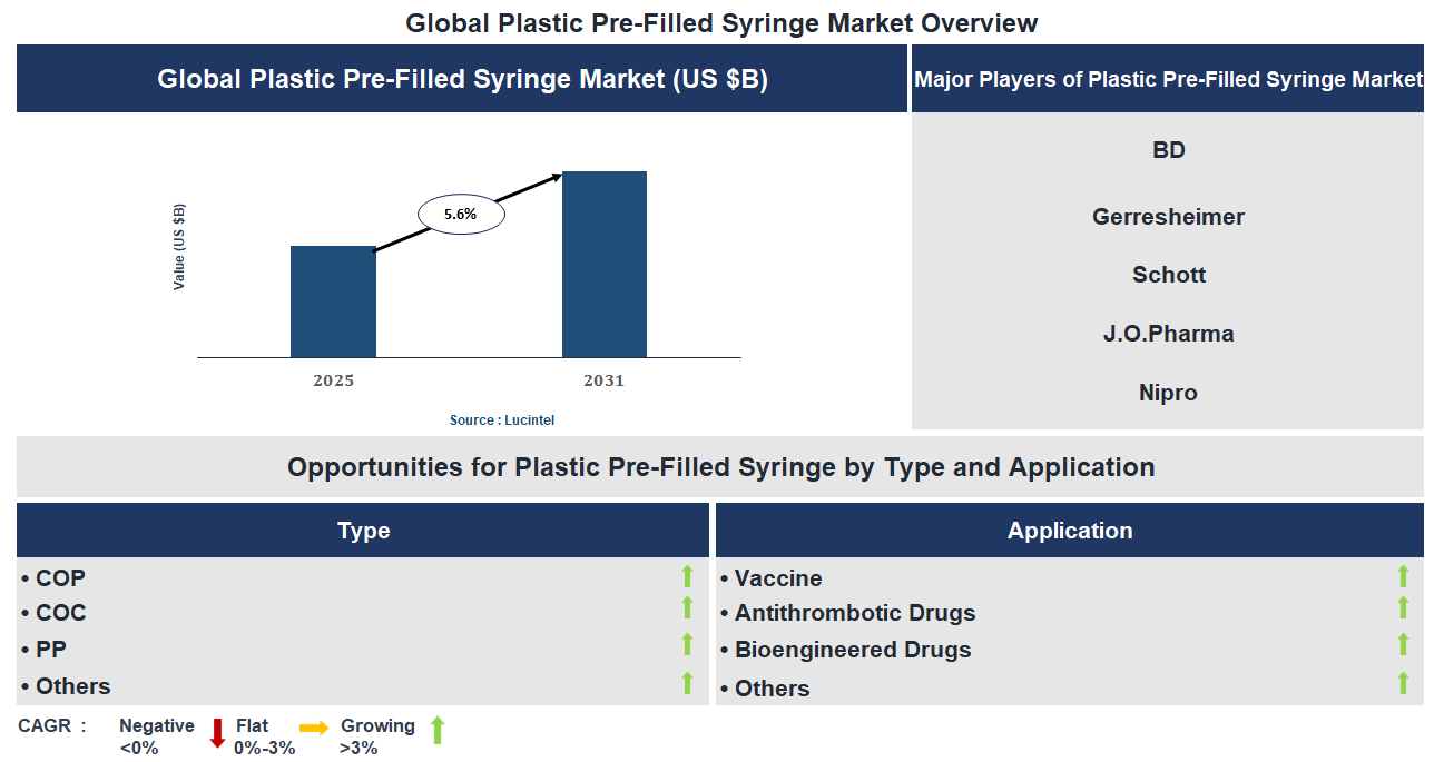 Plastic Pre-Filled Syringe Market Trends and Forecast
