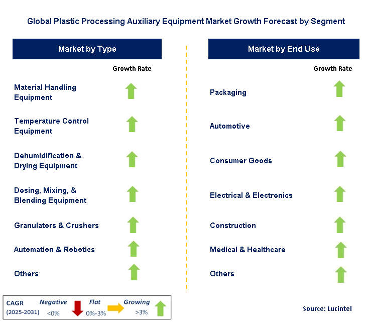 Plastic Processing Auxiliary Equipment Market by Segment