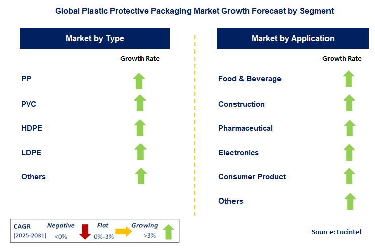 Plastic Protective Packaging Market by Segment