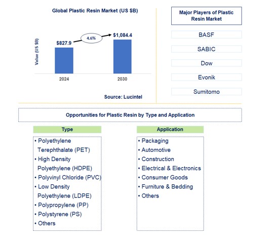 Plastic Resin Market by Type and Application