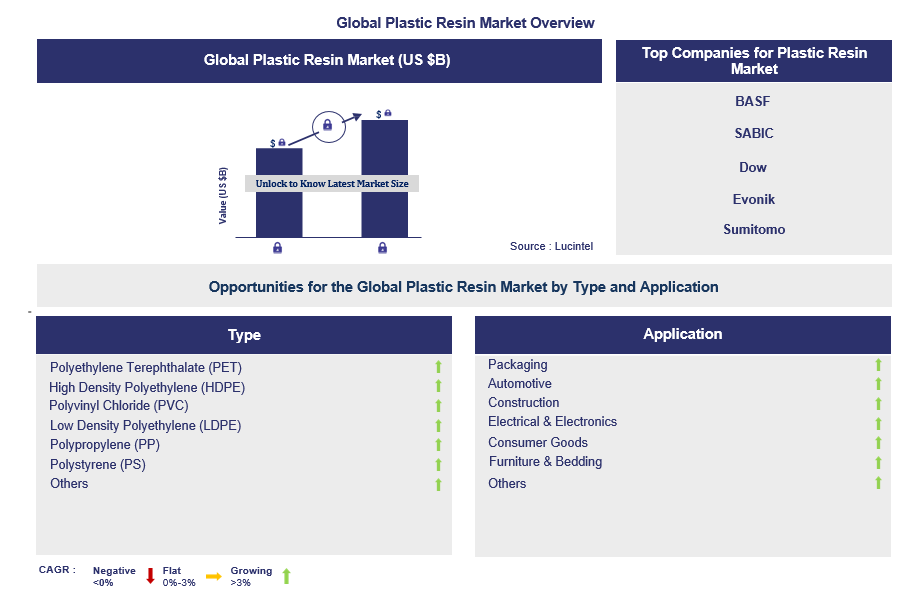 Plastic Resin Trends and Forecast