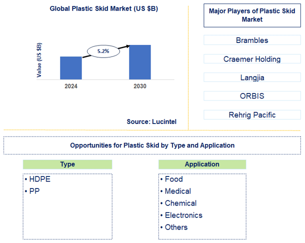 Plastic Skid Trends and Forecast