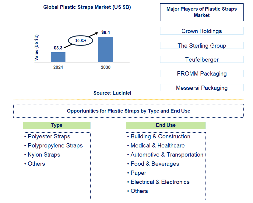 Plastic Straps Trends and Forecast