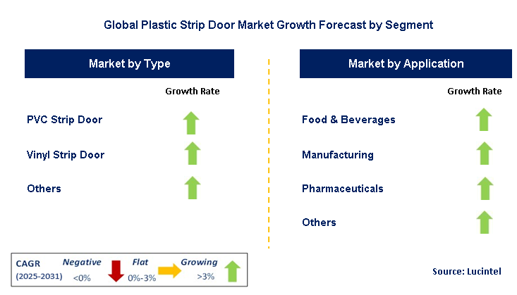 Plastic Strip Door Market by Segment
