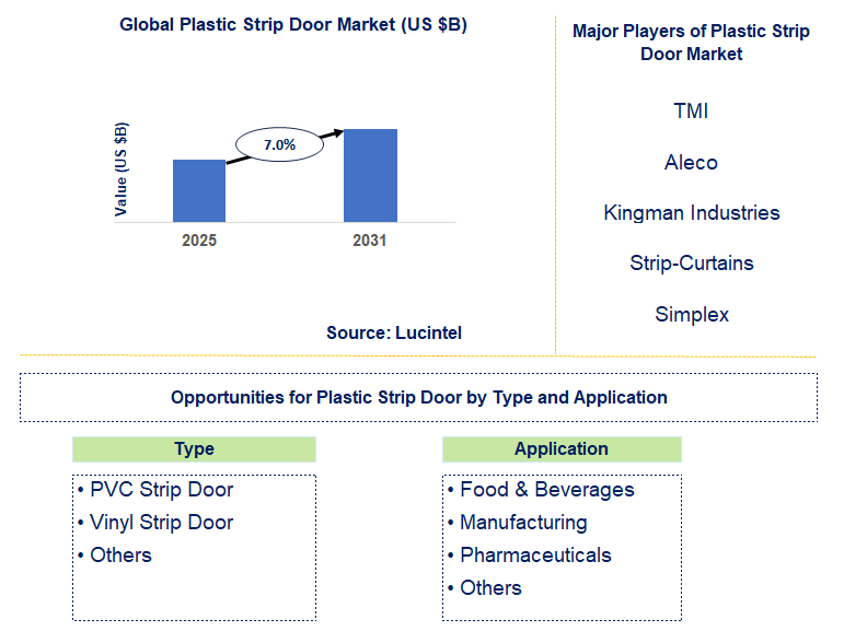 Plastic Strip Door Market Trends and Forecast