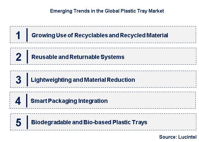 Emerging Trends in the Plastic Tray Market