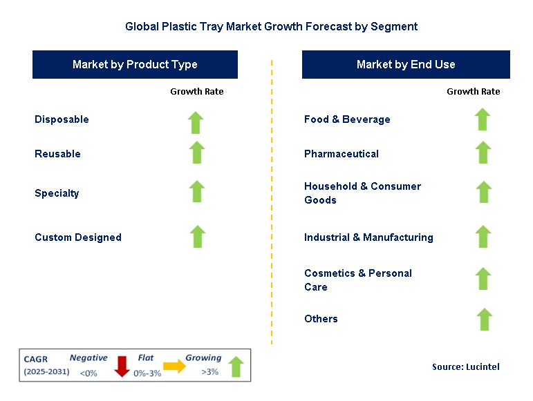 Plastic Tray Market by Segment