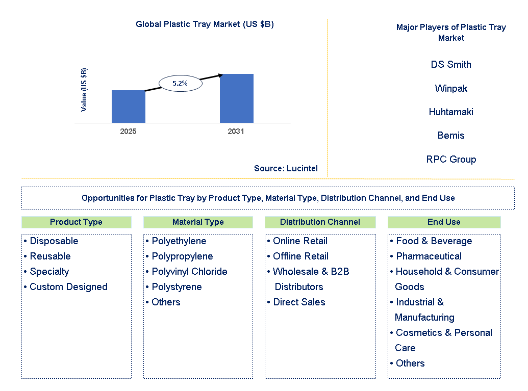 Plastic Tray Market Trends and Forecast