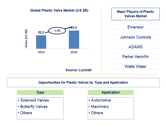 Plastic Valves Trends and Forecast