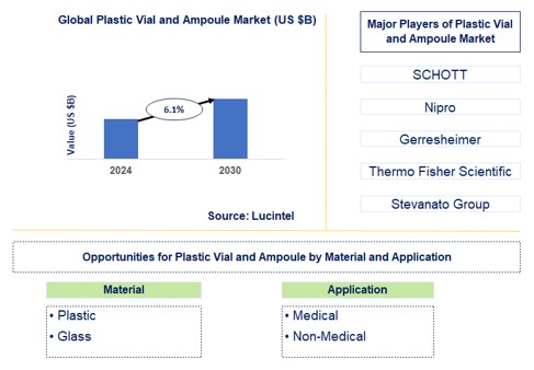 Plastic Vial and Ampoule Trends and Forecast