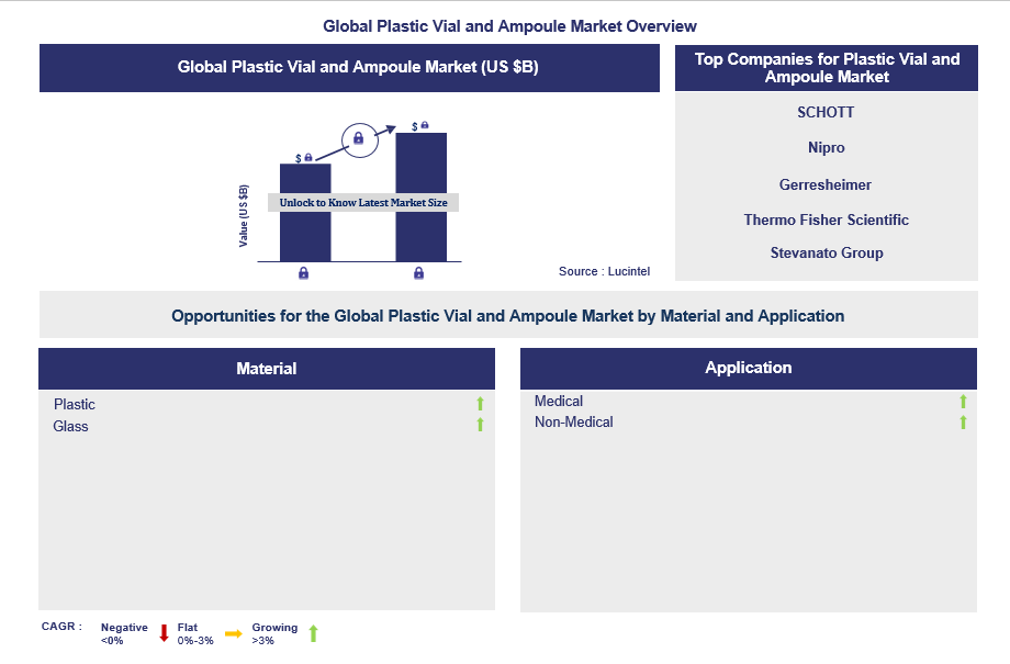 Plastic Vial and Ampoule Trends and Forecast